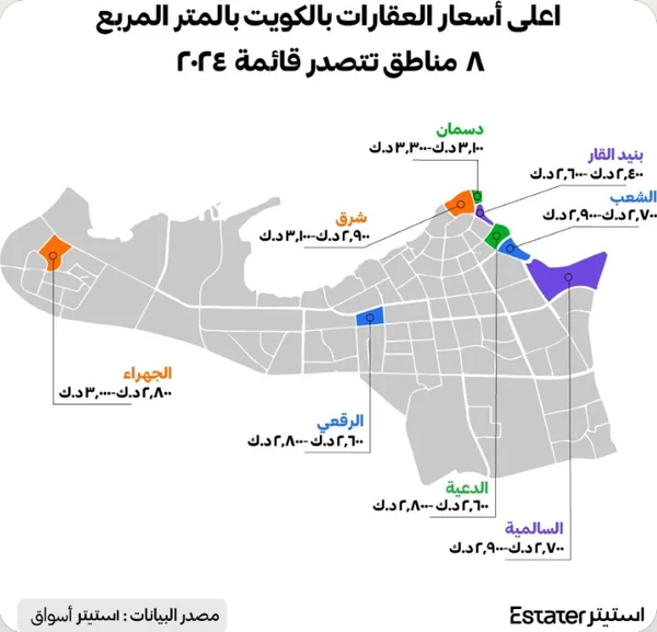 Estater post in Arabic: the highest property prices per square meter in Kuwait