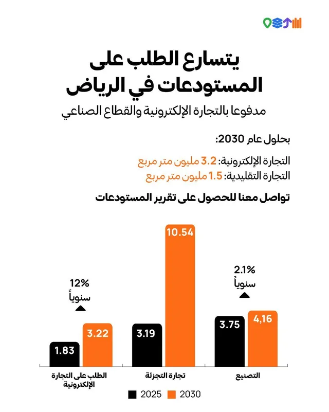 Estater post in Arabic: demand for warehouses in Riyadh is accelerating
