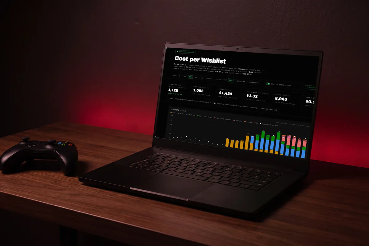 A laptop showing the Cost per Wishlist dashboard for June 13 to July 12: 1,128 Steam wishlists, $1.32 per wishlist, and daily wishlist bars split by market